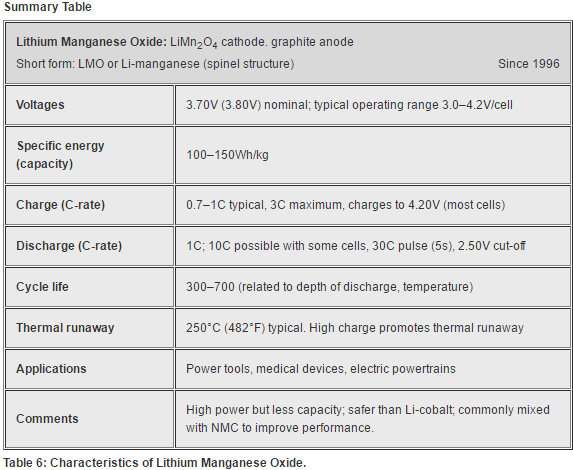 Characteristics of Lithium Manganese Oxide