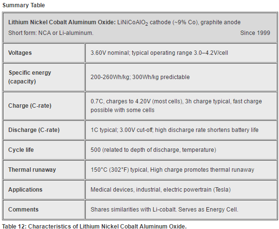 Characteristics of Lithium Nickel Cobalt Aluminium Oxide