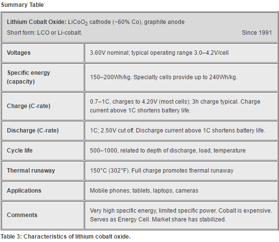 Characteristics of lithium cobalt oxide