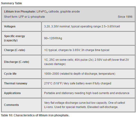 Types of Lithium Ion