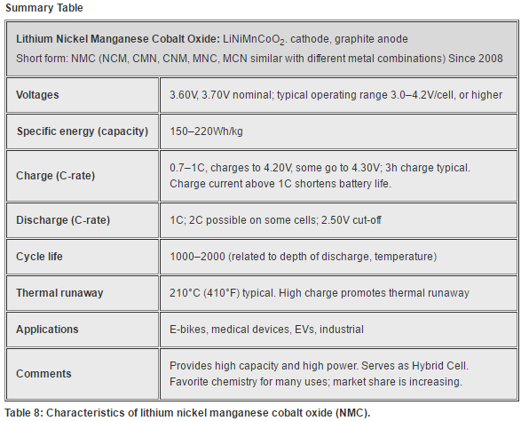 Characteristics of lithium nickel manganese cobalt oxide (NMC)