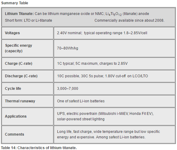 Characteristics of lithium titanate