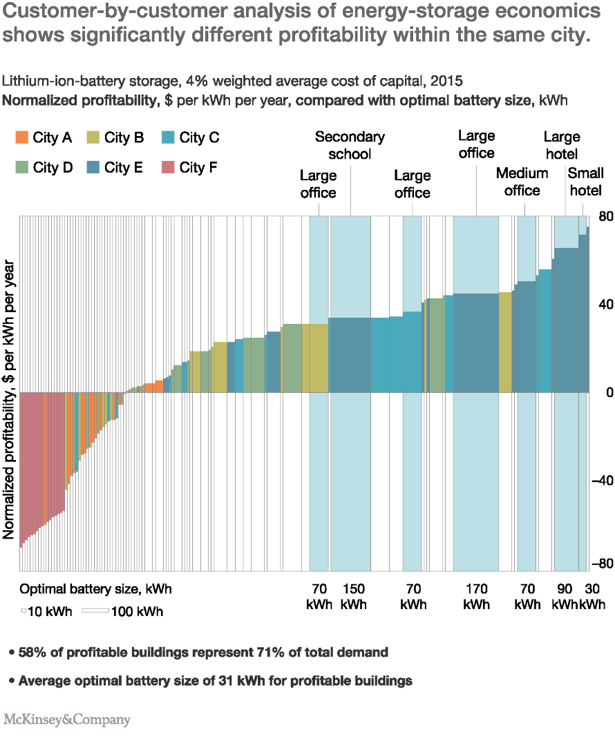 Customer-by-customer analysis of energy-storage economics shows significantly different profitability within the same city