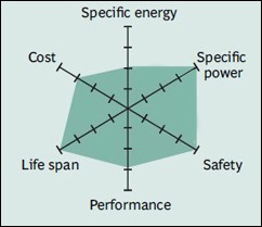 Snapshot of a typical Li-phosphate battery