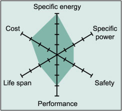 Snapshot of an average Li-cobalt battery