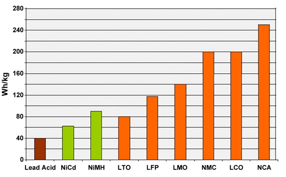 Typical specific energy of lead-, nickel- and lithium-based batteries