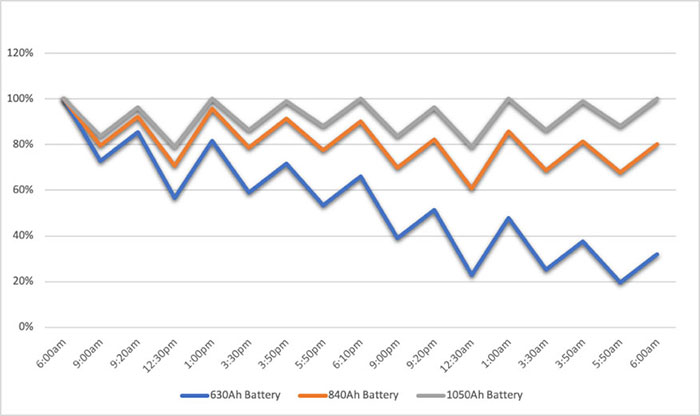 Data proved: 540A lithium forklift battery was the right choice for cold storage