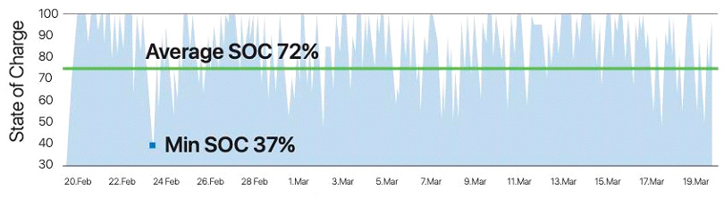 OneCharge Lithium battery state of charge graph