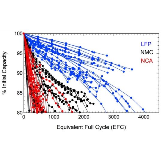 slachtoffers Toneelschrijver magnifiek New Tests Prove: LFP Lithium Batteries Live Longer than NMC - OneCharge
