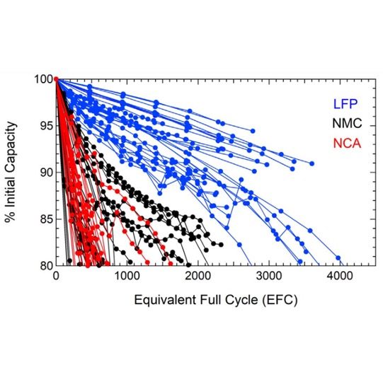 LFP chemistry is superior compared to NMC