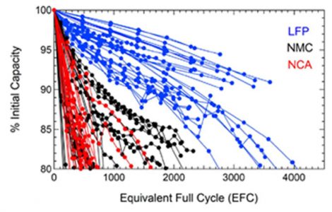 Lithium cell chemistry