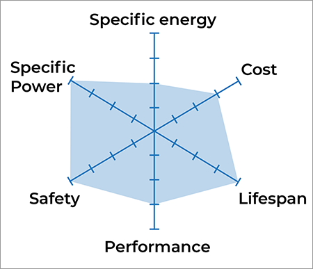 LFP / NMC / NCA lithium battery cell graph