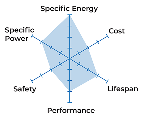 Lithium Cell Chemistry 003