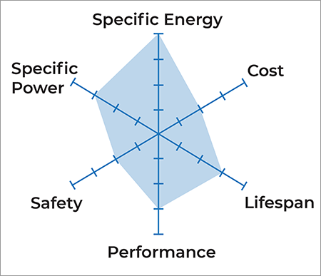 LFP / NMC / NCA lithium battery cell graph