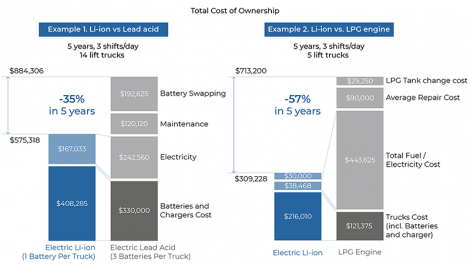 Lithium forklift batteries reduce the total cost of MH equipment ownership