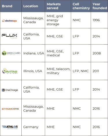 Review of Lithium Forklift Battery Brands