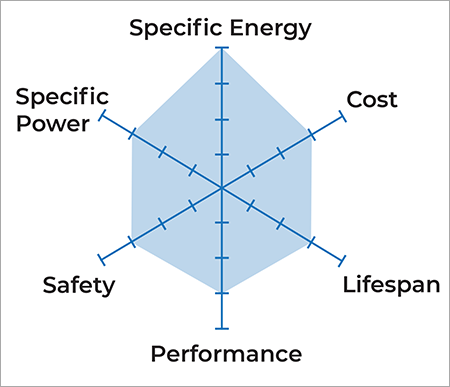 LFP / NMC / NCA lithium battery cell graph