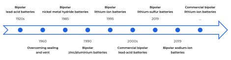 Bipolar Batteries Timeline 470x123