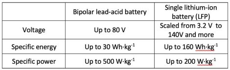 Bipolar lead-acid vs lithium battery