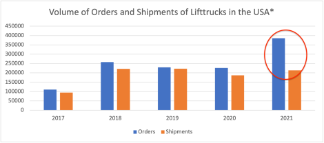 Forklifts-orders and shipments data