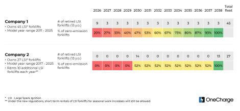 Zero-emission forklift fleet 
