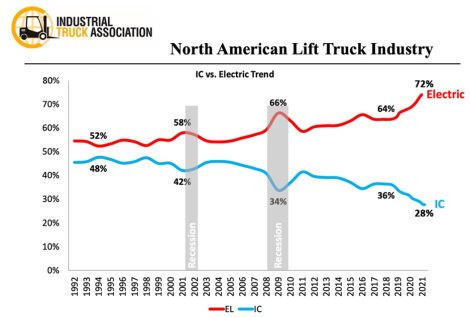 Tendencia de electrificación de carretillas elevadoras