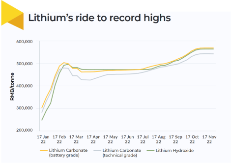 Lithium price 2022 trend