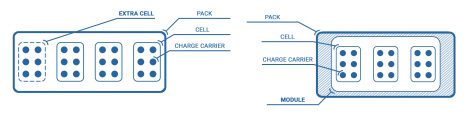 Cell-to-pack technology improves lithium battery performance