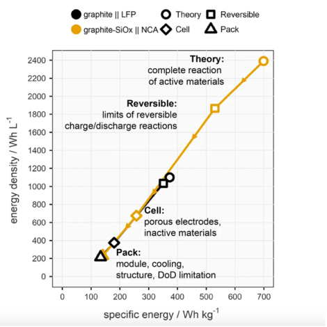 LFP vs NCA performance in theory, and on cell and pack levels