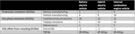 EV vs ICO CO2 emissions