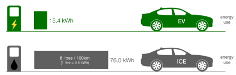 Electric-engine-is-more-effective