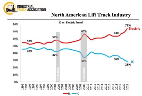 Electrification of forklifts