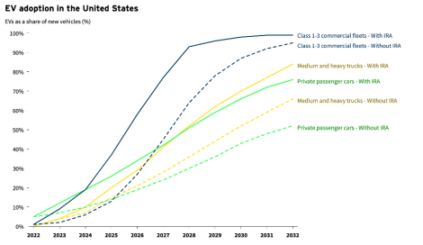 US EV adoption rate