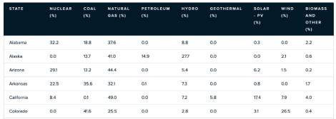 US electricity generation by state