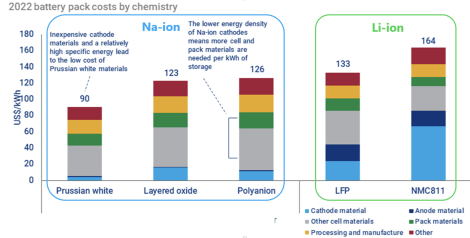 Battery chemistry price comparison