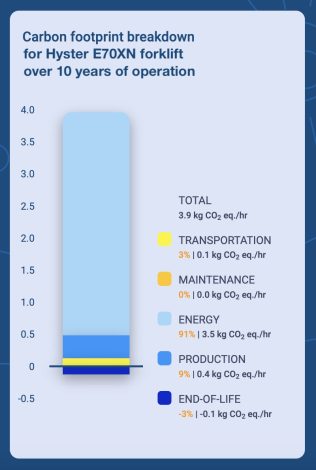 Total forklift CO2 footprint